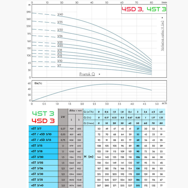 Ponorné čerpadlo 4 SD 3/10